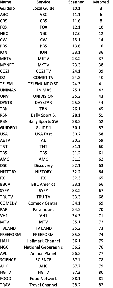 Name Service Scanned Mapped Guidelo Local Guide 10.1 3 ABC ABC 11.1 6 CBS CBS 11.6 8 FOX FOX 12.1 10 NBC NBC 12.6 12 ...
